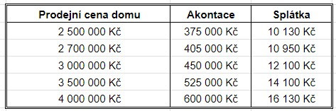 pronájem domu s možností odkoupení